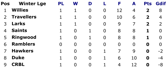 Pos Winter Lge PL W D L F A Pts Gdif 1 Willies 1 1 0 0 12 4 2 8 2 Travellers  1 1 0 0 10 6 2 4 3 Larks 1 1 0 0 9 7 2 2 4 Saints 1 0 1 0 8 8 1 0 5 Ringwood 1 0 1 0 8 8 1 0 6 Ramblers 0 0 0 0 0 0 0 0 7 Hawkers  1 0 0 1 7 9 0 -2 8 Duke 1 0 0 1 6 10 0 -4 9 CRBL 1 0 0 1 4 12 0 -8
