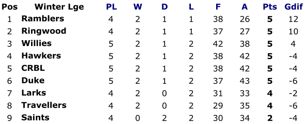 Pos Winter Lge PL W D L F A Pts Gdif 1 Ramblers 4 2 1 1 38 26 5 12 2 Ringwood 4 2 1 1 37 27 5 10 3 Willies 5 2 1 2 42 38 5 4 4 Hawkers  5 2 1 2 38 42 5 -4 5 CRBL 5 2 1 2 38 42 5 -4 6 Duke 5 2 1 2 37 43 5 -6 7 Larks 4 2 0 2 31 33 4 -2 8 Travellers  4 2 0 2 29 35 4 -6 9 Saints 4 0 2 2 30 34 2 -4