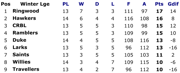Pos Winter Lge PL W D L F A Pts Gdif 1 Ringwood 13 7 3 3 111 97 17 14 2 Hawkers  14 6 4 4 116 108 16 8 3 CRBL 13 5 5 3 110 98 15 12 4 Ramblers 13 5 5 3 109 99 15 10 5 Duke 14 4 5 5 108 116 13 -8 6 Larks 13 5 3 5 96 112 13 -16 7 Saints 13 3 5 5 105 103 11 2 8 Willies 14 3 4 7 109 115 10 -6 9 Travellers  13 4 2 7 96 112 10 -16